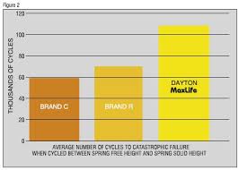 Maxlife Die Springs Dayton Die Springs