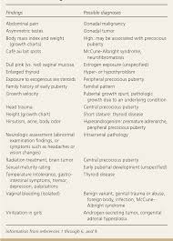 Table 3 From Disorders Of Puberty An Approach To Diagnosis