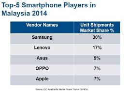 How to choose (plus all price options). Idc Samsung Still No 1 In Malaysia 10 Million Smart Devices Shipped In 2014