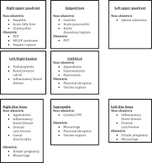 Abdominal Pain In Pregnancy A Rational Approach To Management Sciencedirect