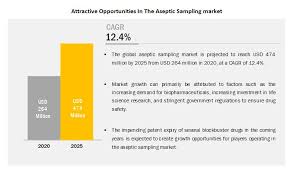 Analyst ratings, historical stock prices, earnings estimates & actuals. Aseptic Sampling Market Global Forecast To 2025 Marketsandmarkets