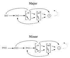 This notion of movement is important to understanding how to compose and. 33 Best Musical Composition Ideas Music Theory Music Lessons Teaching Music
