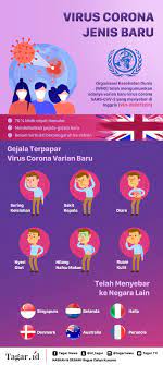 Selain virus corona novel, ada juga virus sars dan mers yang sempat mewabah juga beberapa waktu lalu. Kenali Tanda Tanda Varian Baru Virus Corona Dari Inggris