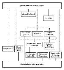 catholic church organizational flow chart sample church