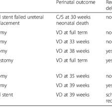 Экстравезикальный уретероцистонеоанастомоз по барри (barry). Cases Of Postrenal Failure During Pregnancy After Politano Leadbetter Download Table