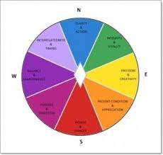 8 Directions Of The Medicine Wheel Inspired By Mayan And Native American Wisdom Medicine Wheel Native American Wisdom Directions