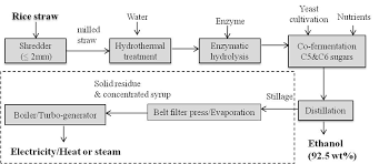 Process Flow Diagram Of Bio Ethanol Production Download
