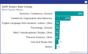 Suny Empire State College Majors Degree Programs