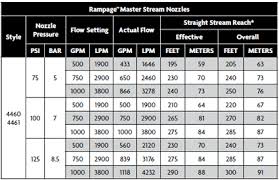 Smooth Bore Nozzle Flow Chart