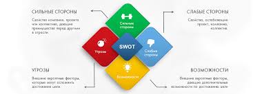 что такое Swot анализ и для чего он нужен Swot Analiz Dlya Ocenki Reputacii Rabotodatelya