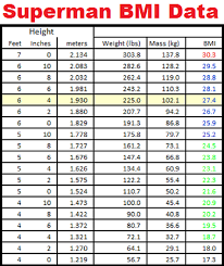 Height And Weight Scale Chart Feet Scale Height Bmi Normal