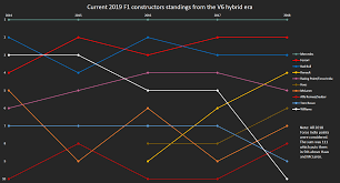 Mercedes amg petronas f1 team. Chart Current Constructors Standings From The V6 Hybrid Era 2014 2018 Formula1