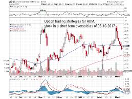 Option Trading Strategies For Stock Symbol Adm Stock