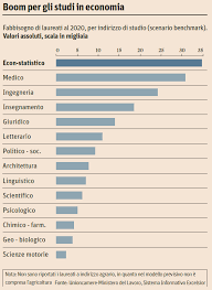 Occupazione Quali Saranno I Titoli Di Laurea Piu Richiesti Nel 2020 Boom Per I Laureati In Economia 35mila Unita Richieste Info Data