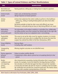 According to a study done by kent and giles (2017), student. Lateral Violence In Practice Settings Capstone Project Example