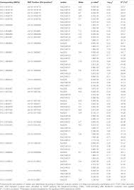 1 kpk 12 dan 14 = 22 x 3 x 7 = 84 3. Frontiers An Integrated Approach Of Qtl Mapping And Genome Wide Association Analysis Identifies Candidate Genes For Phytophthora Blight Resistance In Sesame Sesamum Indicum L Plant Science