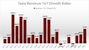 That mentioned, the electrical automobile firm tesla delivered an encouraging begin to the tremendous week as it announced solid earnings. Tesla Revenue Breakdown And Sales Growth Cash Flow Based Dividends Stock Screener