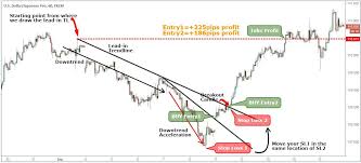 Bump And Run Sell Rules Run Chart Running Pattern