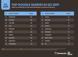 Facebook Youtube Weather Top 20 Google Search Queries Of Q2 2019 With Images Search Query Google Trends