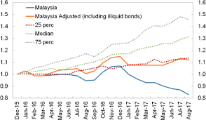 We did not find results for: Instruments Investor Base And Recent Developments In The Malaysian Government Bond Market In Imf Working Papers Volume 2018 Issue 095 2018