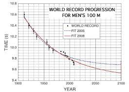 Le premier record du monde masculin du 100 mètres homologué par l'association internationale des fédérations d'athlétisme (iaaf) est celui de l'américain don lippincott qui établit le temps de 10 s 6 le 6 juillet 1912, à stockholm, en séries des jeux olympiques 4. Idea Isaac Femto Essays World Records For Men S 100 M Defy Simple Curve Fitting 2