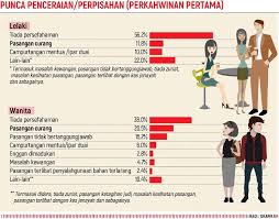 Adakah anda salah seorang isteri yang sudah tidak tertahan, dan mahu minta cerai dari suami? Cerai Adalah Perkara Mudah Dalam Islam Yang Sebenar Bila Aku Menulis