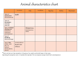 Animal Characteristics Chart