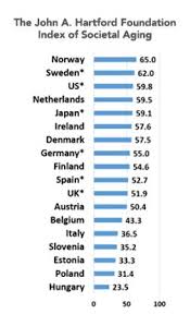 Us Ranked Among Top Countries For Healthy Aging Aging Population Aging Health And Wellbeing