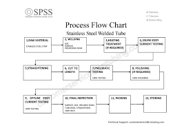 steel process flow chart diagram detailing melting shop