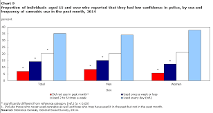 association between the frequency of cannabis use and