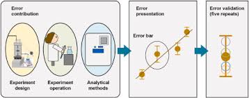 Image result for Experimental Error