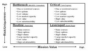 These options provide our clients the opportunity to come to know the contractor before hiring directly, and at the same time giving the contractor the opportunity to gain a better understanding of your company values. 3 Quadrant Model Showing The Attributes A Sample Of The Various Download Scientific Diagram