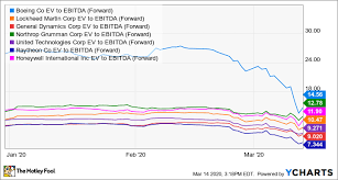 The boeing company (nyse:ba) : Should You Buy Boeing Stock Right Now The Motley Fool