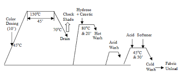 52 logical weaving process flow chart pdf