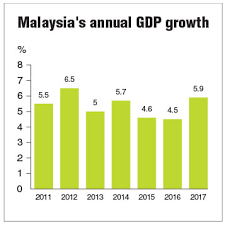 The malaysian economy grew by 4.7% in 2018 as projected by mier. Malaysia S 5 9 Gdp Growth Among The Fastest In Region The Edge Markets