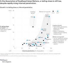 The six thrust areas will allow buyers, sellers, government agencies. Southeast Asian E Commerce And Profit Loss In The Cpg Market Mckinsey