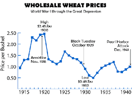 Market Catalysts 1929 Wheat 2008 Crude Oil 2013 Interest