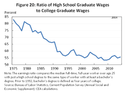 High School Graduates Are Way Worse Off Today Than 40 Years