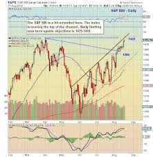 here are 5 charts to consider ahead of this weeks stock