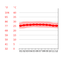 Recorded on 11th october 2019. Petaling Jaya Climate Average Temperature Weather By Month Petaling Jaya Weather Averages Climate Data Org