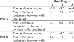 Comparison of results with the 3 models for section 2