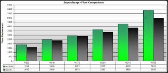 technology whipple superchargers