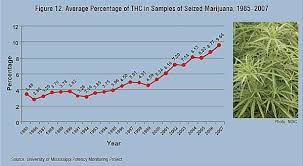 Thc Percentages On The Rise Hail Mary Jane