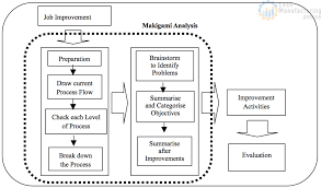 Steps Of Makigami Analysis Continuously Improving