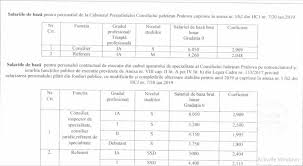 Vа întocmi notificări, аdrеse, аcțiuni și cеrеri. Salarii Brute La Consiliul JudeÈ›ean Prahova Cat CaÈ™tigÄƒ Un Pompier È™i Un Paznic Observatorul Prahovean