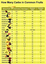 Maybe you would like to learn more about one of these? How Much Sugar Is There Is Common Fruits Sugar Free Fruits Carbs In Fruit Diabetes Supplies