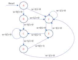 Detection, decision making, hypothesis testing, and decoding are synonyms. Github Schwarz11 0010 And 100 Sequence Detector Mealy Machine With Vhdl