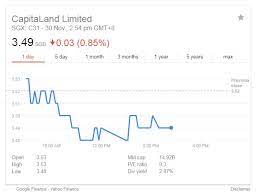 We did not find results for: Capitaland Share Price I768frvhuklzxm Stay Up To Date On The Latest Stock Price Chart News Analysis Fundamentals Trading And Investment Tools Yeyen Kartini