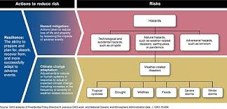 Social support is the most important factor in the. Climate Change Adaptation Wikipedia