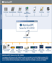 • use mms to implement iec61850. Opc Server For Iec 61850 Matrikonopc De